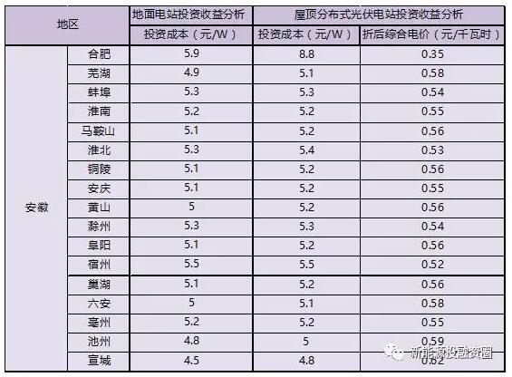 收藏！安徽省各市光伏項(xiàng)目投資收益率分析