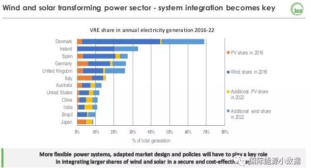 5年以后 光伏占各國(guó)發(fā)電量比例能有多大？