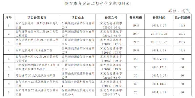 共計4.2GW 河北省10市光伏發(fā)電項目備案證過期名單