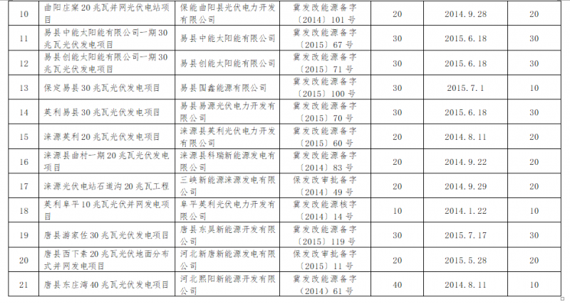 共計4.2GW 河北省10市光伏發(fā)電項目備案證過期名單