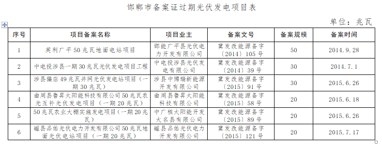 共計4.2GW 河北省10市光伏發(fā)電項目備案證過期名單