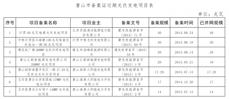 共計4.2GW 河北省10市光伏發(fā)電項目備案證過期名單