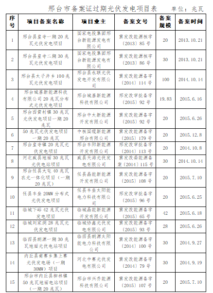 共計4.2GW 河北省10市光伏發(fā)電項目備案證過期名單