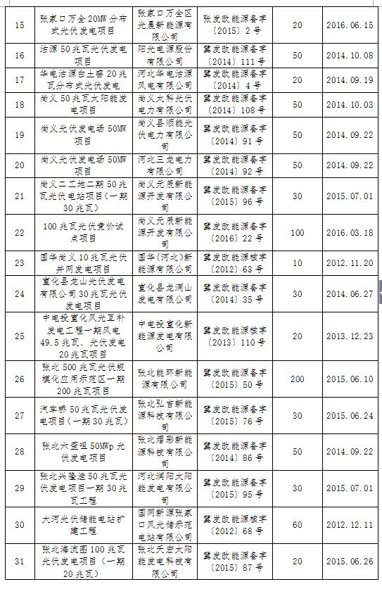 共計4.2GW 河北省10市光伏發(fā)電項目備案證過期名單