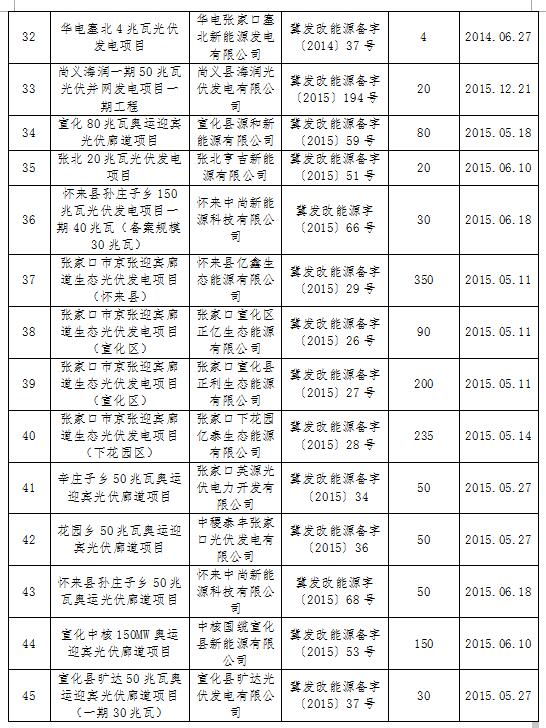 共計4.2GW 河北省10市光伏發(fā)電項目備案證過期名單