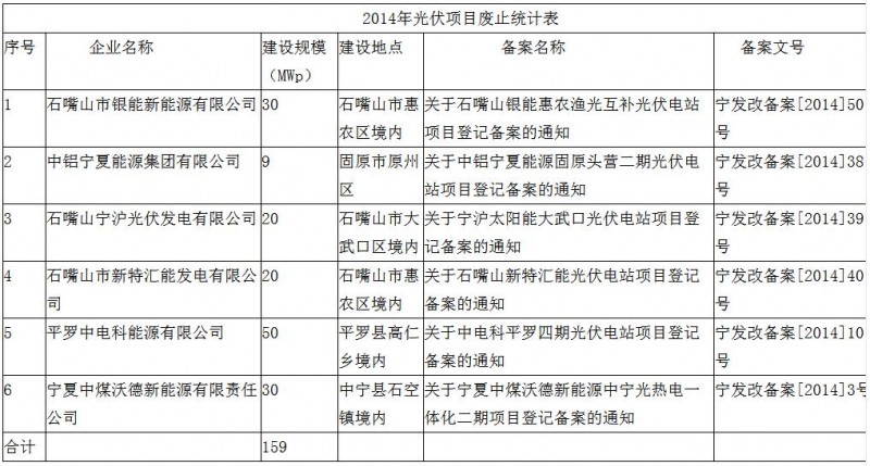 注意！寧夏發(fā)改委廢止6個未開工光伏項目 共計規(guī)模159MW