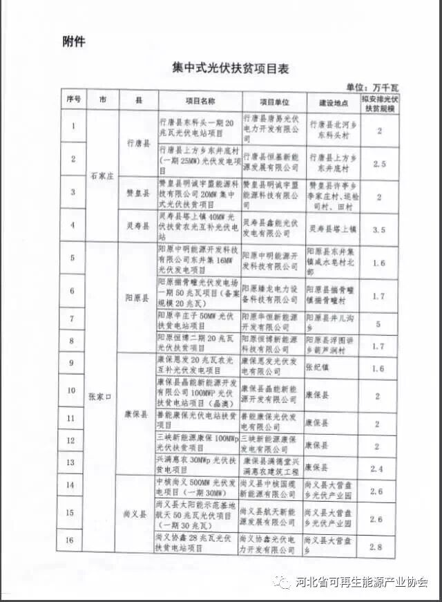 河北對(duì)2017年171萬(wàn)千瓦集中式光伏扶貧項(xiàng)目進(jìn)行備案