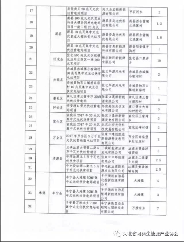 河北對(duì)2017年171萬(wàn)千瓦集中式光伏扶貧項(xiàng)目進(jìn)行備案