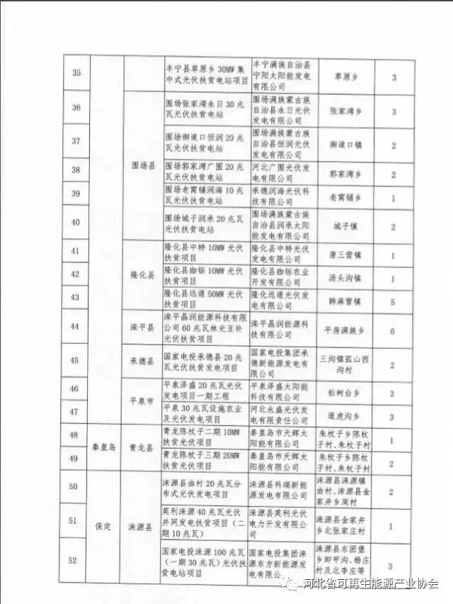 河北對(duì)2017年171萬(wàn)千瓦集中式光伏扶貧項(xiàng)目進(jìn)行備案