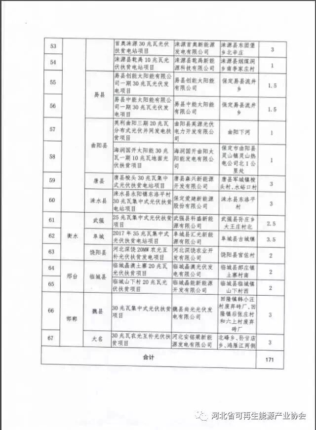 河北對(duì)2017年171萬(wàn)千瓦集中式光伏扶貧項(xiàng)目進(jìn)行備案