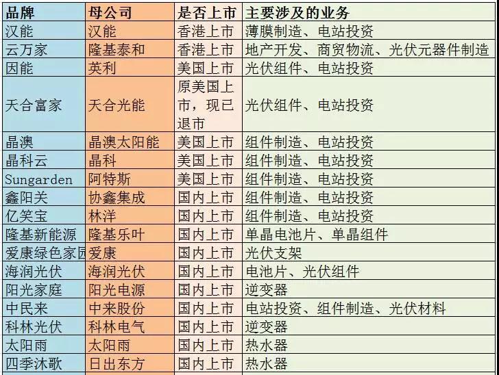 主流戶用光伏品牌大統(tǒng)計，看看你家光伏電站是“雜牌軍”還是“正規(guī)軍”