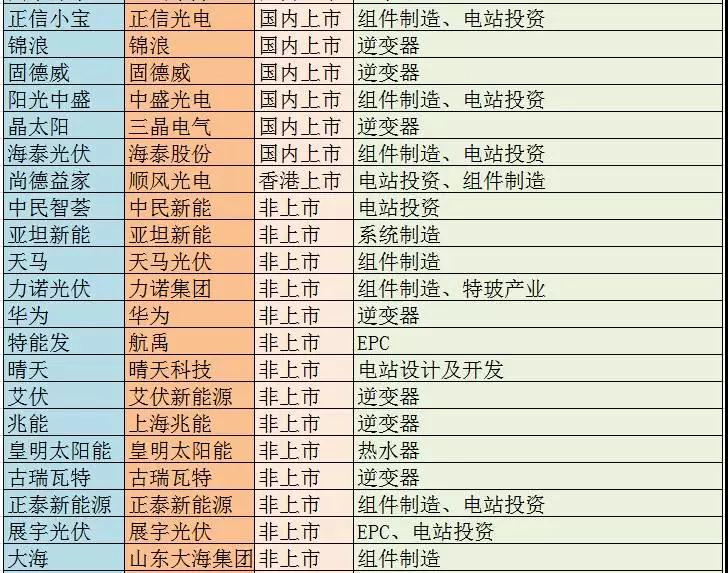 主流戶用光伏品牌大統(tǒng)計，看看你家光伏電站是“雜牌軍”還是“正規(guī)軍”