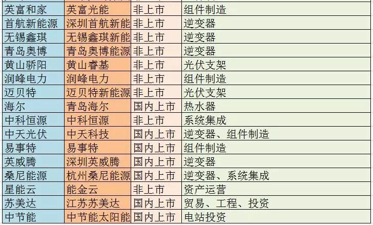 主流戶用光伏品牌大統(tǒng)計，看看你家光伏電站是“雜牌軍”還是“正規(guī)軍”