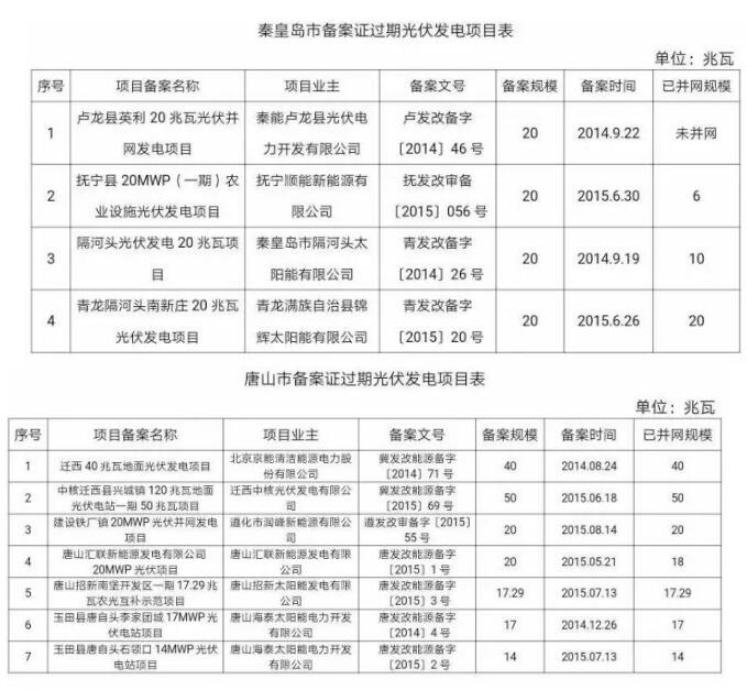 99個(gè)！河北省備案證過期光伏發(fā)電項(xiàng)目匯總