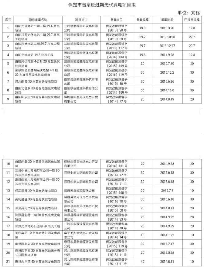 99個(gè)！河北省備案證過期光伏發(fā)電項(xiàng)目匯總