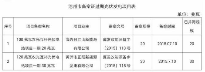 99個(gè)！河北省備案證過期光伏發(fā)電項(xiàng)目匯總