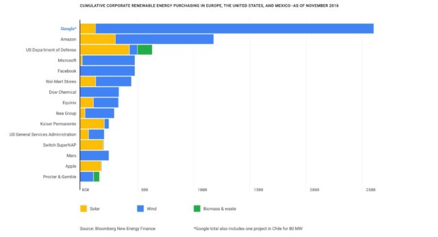 購入容量破3GW Google達(dá)成100%使用可再生能源目標(biāo)