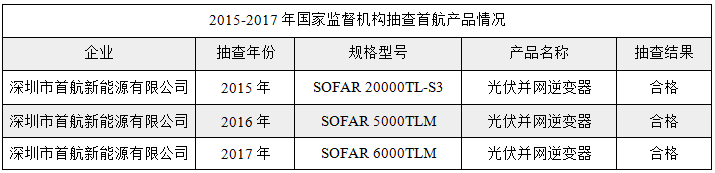 首航產品堅持用質量說話，連續(xù)三年逆變器抽檢合格