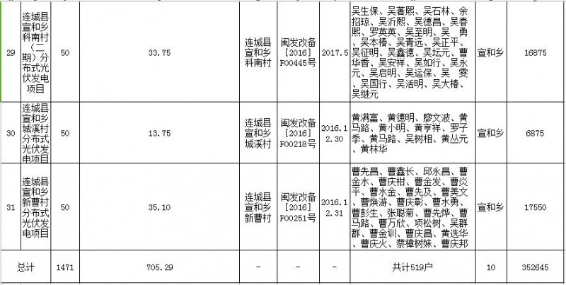 福建連城發(fā)改局：第二批次光伏扶貧項目申報光伏產(chǎn)業(yè)扶貧獎補資金公示 共計1471KW