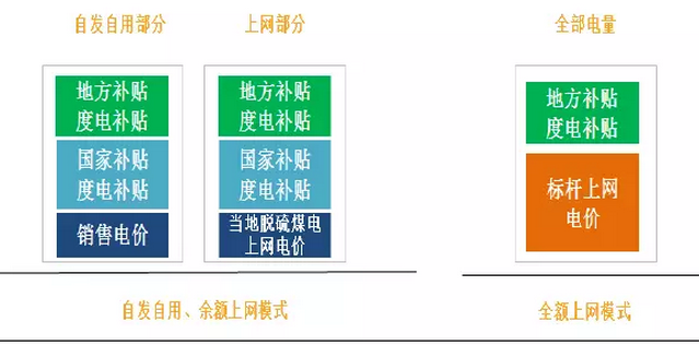 分布式光伏高收益，自發(fā)自用能否成為明年亮點(diǎn)？