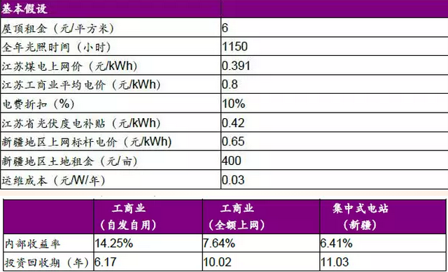 分布式光伏高收益，自發(fā)自用能否成為明年亮點(diǎn)？