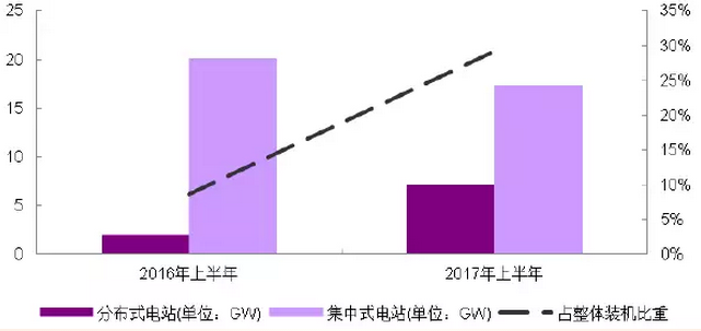 分布式光伏高收益，自發(fā)自用能否成為明年亮點(diǎn)？