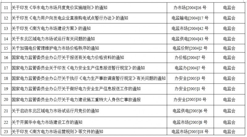 重磅！國家能源局第11號公告：廢止7項(xiàng)、擬修改2項(xiàng)光伏規(guī)范性文件目錄