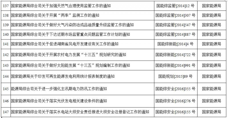 重磅！國家能源局第11號公告：廢止7項(xiàng)、擬修改2項(xiàng)光伏規(guī)范性文件目錄