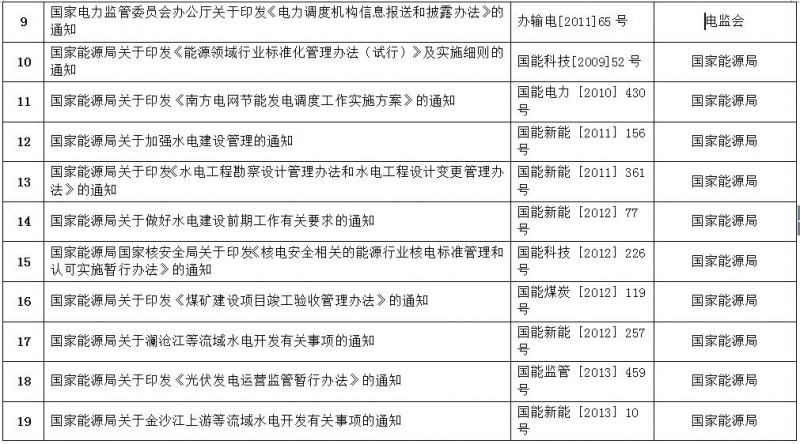 重磅！國家能源局第11號公告：廢止7項(xiàng)、擬修改2項(xiàng)光伏規(guī)范性文件目錄