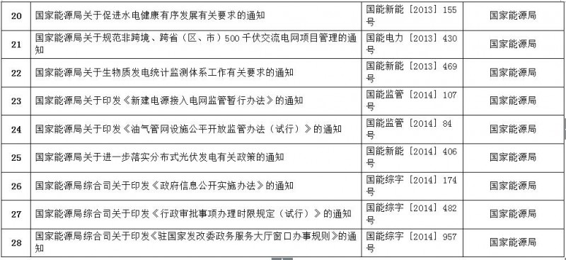 重磅！國家能源局第11號公告：廢止7項(xiàng)、擬修改2項(xiàng)光伏規(guī)范性文件目錄