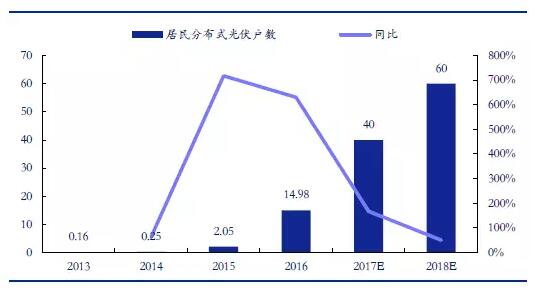 從2萬戶到40萬戶 戶用分布式光伏為何如此火爆？