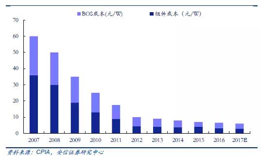 從2萬戶到40萬戶 戶用分布式光伏為何如此火爆？