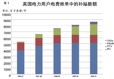 英國(guó)電力市場(chǎng)可再生能源補(bǔ)貼政策是什么樣的？