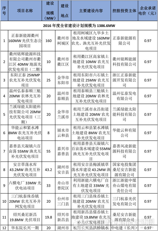 減四增八 浙江調(diào)整2016年普通地面光伏電站建設(shè)指標(biāo)