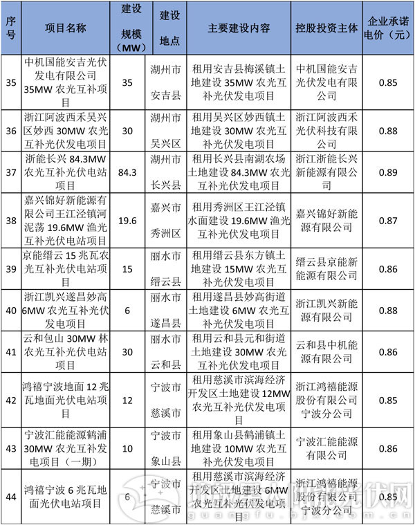 減四增八 浙江調(diào)整2016年普通地面光伏電站建設(shè)指標(biāo)