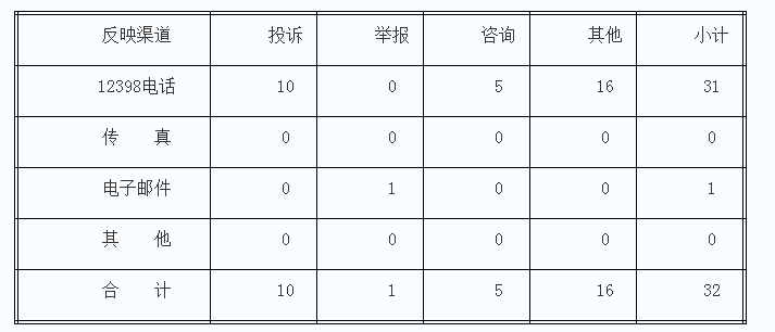 湖南能監(jiān)辦2017年11月12398熱線投訴舉報情況通報