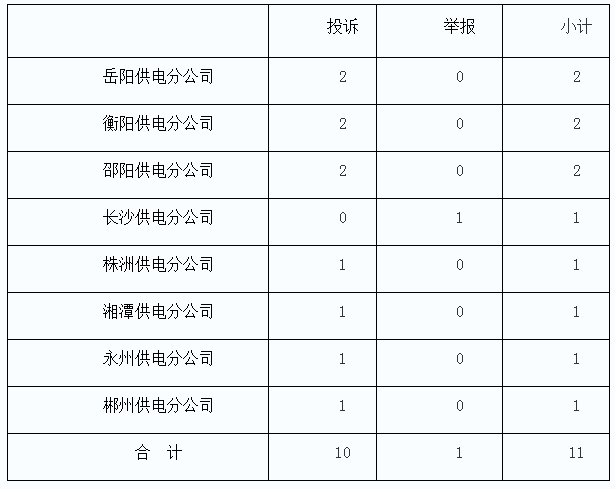 湖南能監(jiān)辦2017年11月12398熱線投訴舉報情況通報