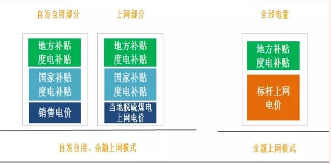 分布式光伏高收益 自發(fā)自用能否成為明年亮點(diǎn)？