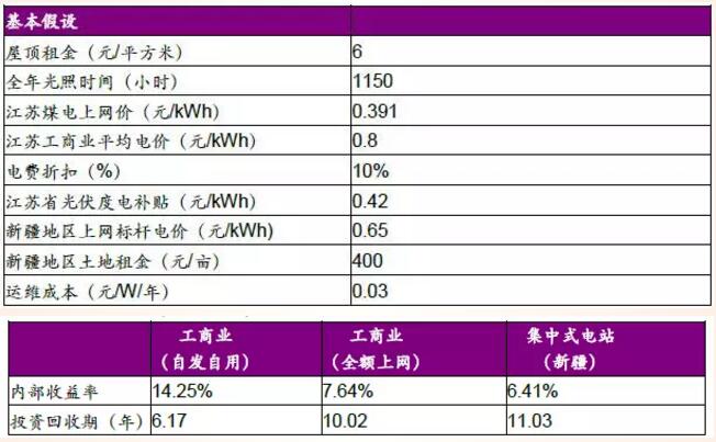 分布式光伏高收益 自發(fā)自用能否成為明年亮點(diǎn)？