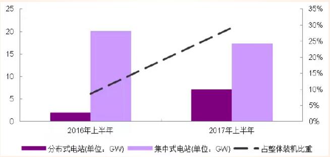 分布式光伏高收益 自發(fā)自用能否成為明年亮點(diǎn)？