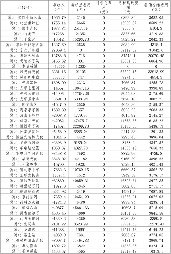 2017年10月京津唐光伏發(fā)電站并網(wǎng)運(yùn)行結(jié)算匯總（表）