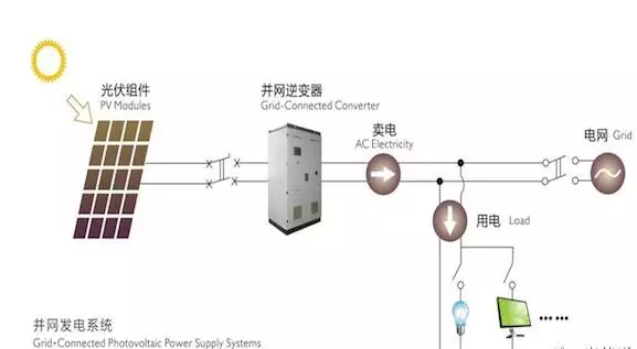 四點建議！讓農(nóng)村光伏電站逆變器選擇不再難