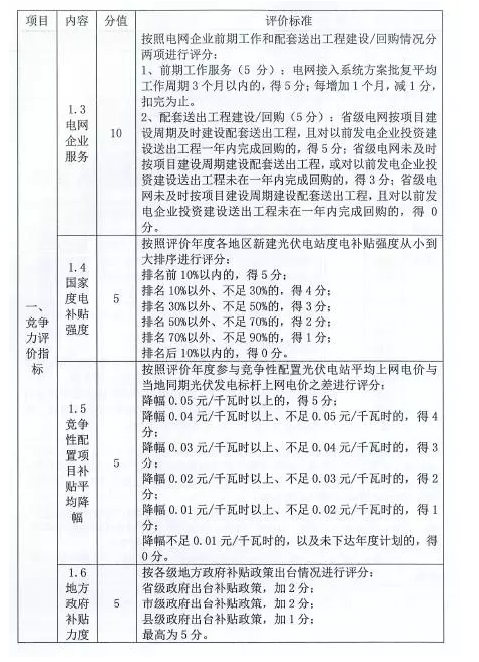 國家能源局對普通電站及領(lǐng)跑者項目開展環(huán)境監(jiān)測評價工作