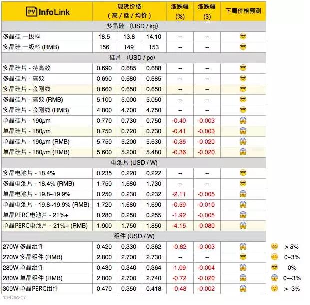 單晶硅片產能過剩再起？單多晶硅片價差再縮小