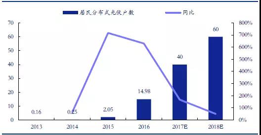 戶用分布式光伏，為什么這么火？