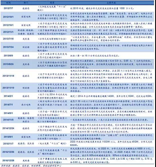 戶用分布式光伏，為什么這么火？