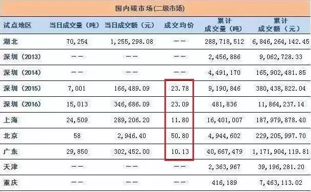 12月19日全國碳交易市場正式啟動，光伏項目可獲得額外賣碳收益！