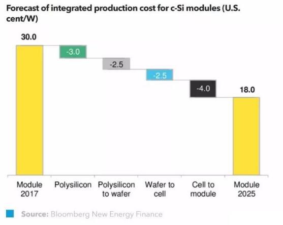 BNEF：預(yù)計到2040年全球光伏新增裝機4000GW