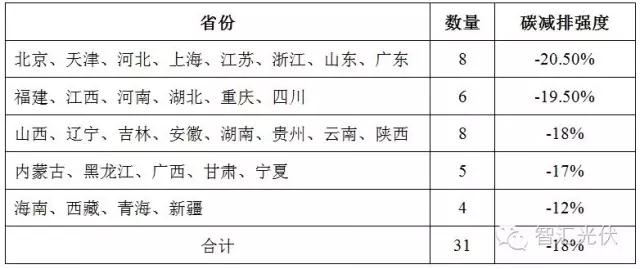 12月19日全國碳交易市場正式啟動，光伏項目可獲得額外賣碳收益！