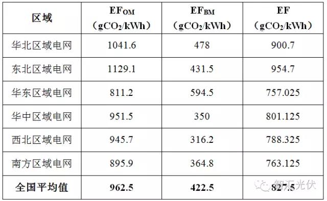 12月19日全國碳交易市場正式啟動，光伏項目可獲得額外賣碳收益！